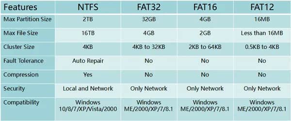 Bootowalny pendrive NTFS czy FAT32 - który wybór unika problemów?
