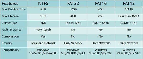 Bootowalny pendrive NTFS czy FAT32 - który wybór unika problemów?