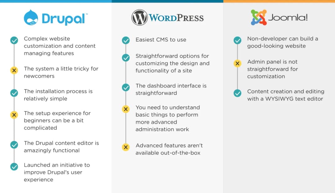 Joomla czy WordPress - który CMS pozwoli uniknąć problemów?